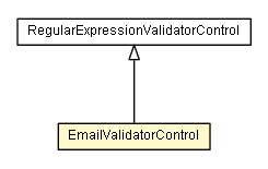 Package class diagram package EmailValidatorControl