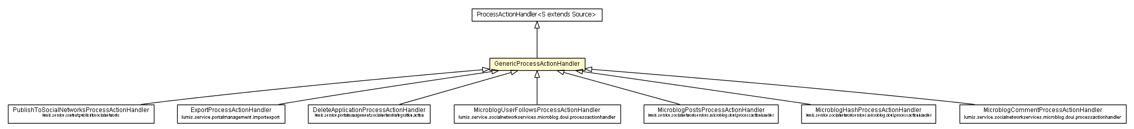 Package class diagram package GenericProcessActionHandler