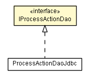 Package class diagram package IProcessActionDao