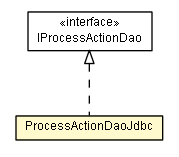 Package class diagram package ProcessActionDaoJdbc