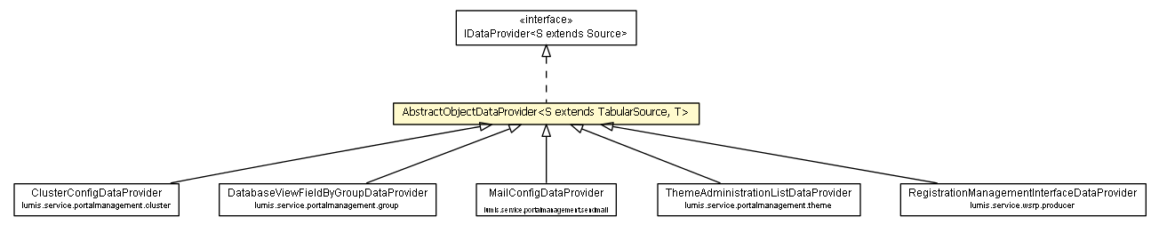 Package class diagram package AbstractObjectDataProvider