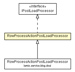 Package class diagram package RowProcessActionPostLoadProcessor