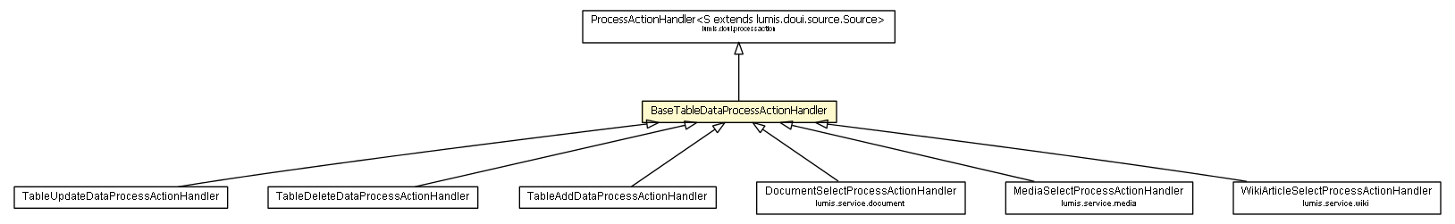 Package class diagram package BaseTableDataProcessActionHandler