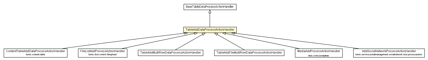 Package class diagram package TableAddDataProcessActionHandler
