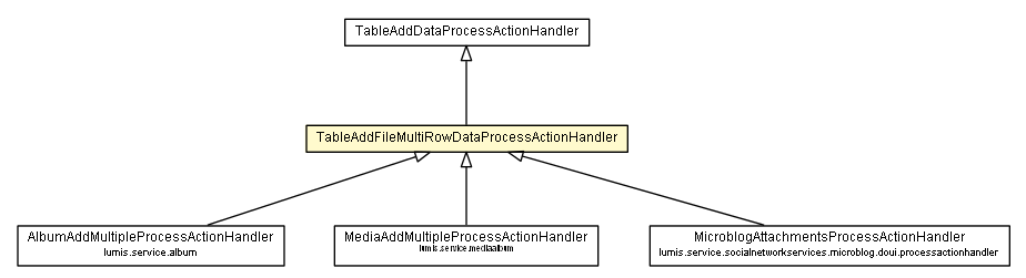 Package class diagram package TableAddFileMultiRowDataProcessActionHandler