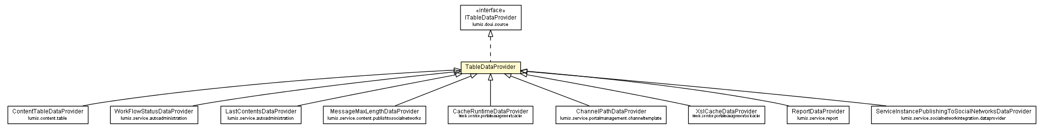 Package class diagram package TableDataProvider