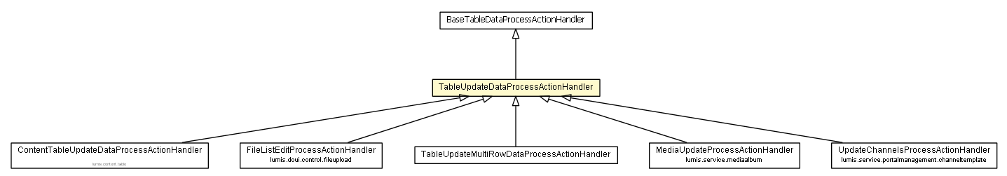 Package class diagram package TableUpdateDataProcessActionHandler