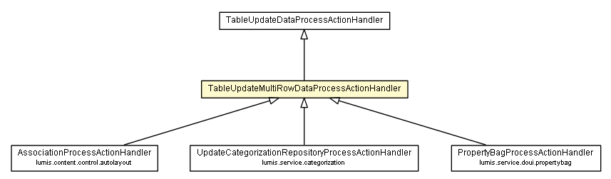 Package class diagram package TableUpdateMultiRowDataProcessActionHandler