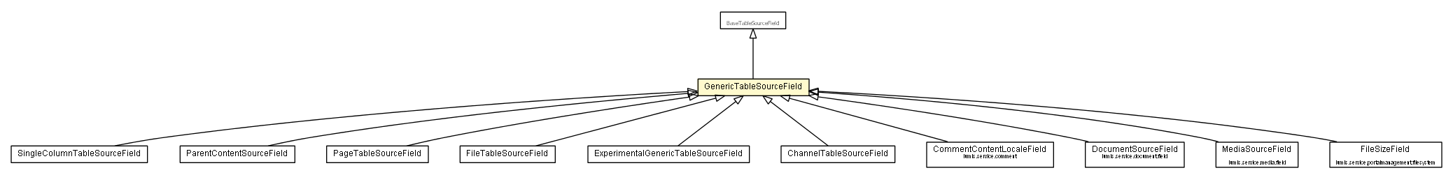 Package class diagram package GenericTableSourceField