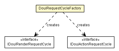 Package class diagram package DouiRequestCycleFactory