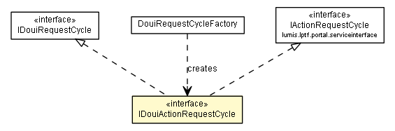 Package class diagram package IDouiActionRequestCycle