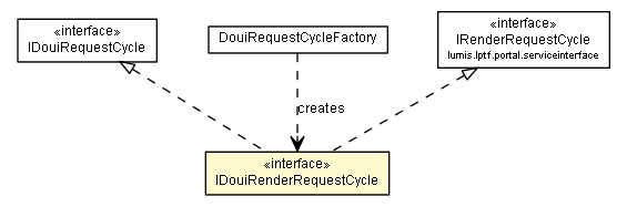Package class diagram package IDouiRenderRequestCycle