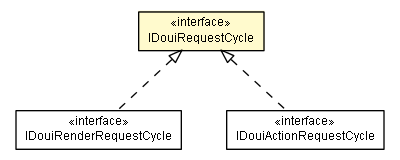 Package class diagram package IDouiRequestCycle
