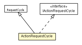 Package class diagram package ActionRequestCycle