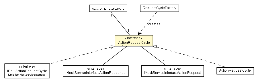 Package class diagram package IActionRequestCycle