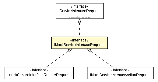 Package class diagram package IMockServiceInterfaceRequest