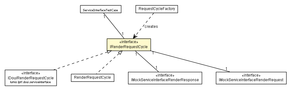 Package class diagram package IRenderRequestCycle
