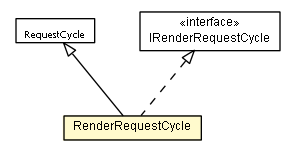 Package class diagram package RenderRequestCycle