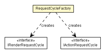 Package class diagram package RequestCycleFactory