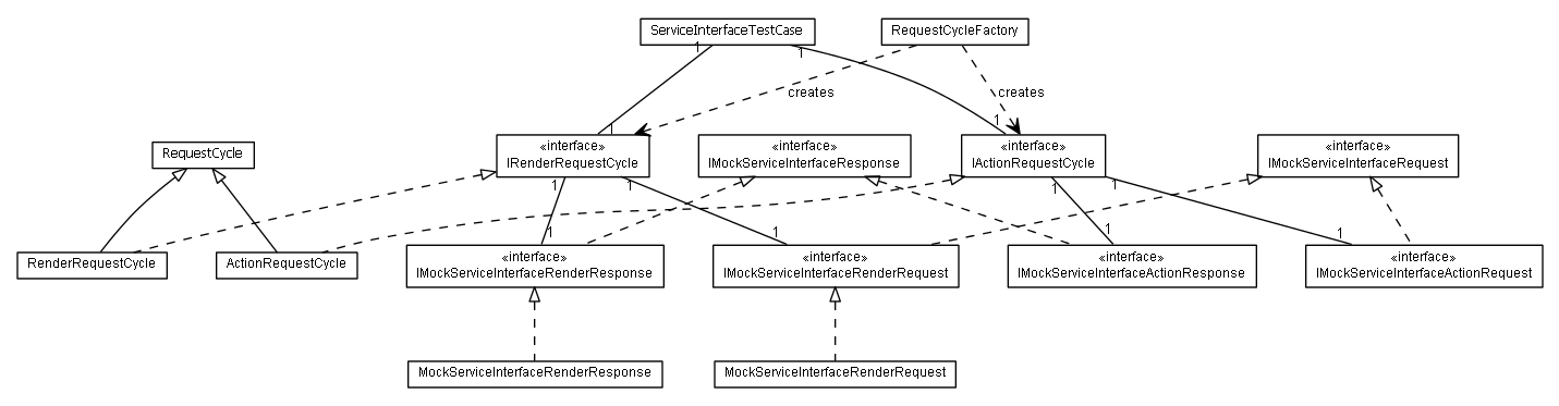 Package class diagram package lumis.lptf.portal.serviceinterface