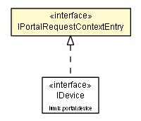 Package class diagram package IPortalRequestContextEntry