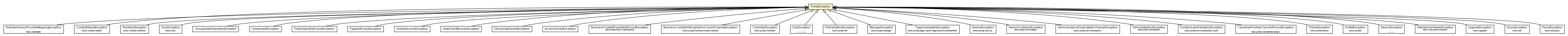 Package class diagram package PortalException
