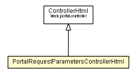 Package class diagram package PortalRequestParametersControllerHtml