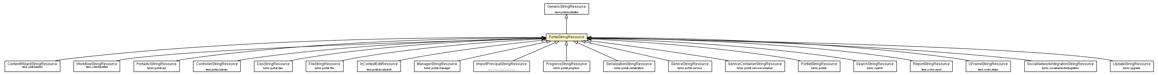 Package class diagram package PortalStringResource