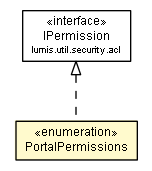 Package class diagram package PortalPermissions