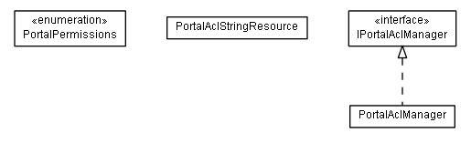 Package class diagram package lumis.portal.acl