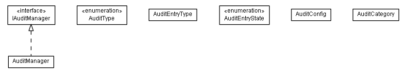 Package class diagram package lumis.portal.audit