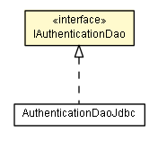 Package class diagram package IAuthenticationDao