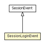 Package class diagram package SessionLoginEvent