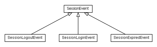 Package class diagram package lumis.portal.authentication.event