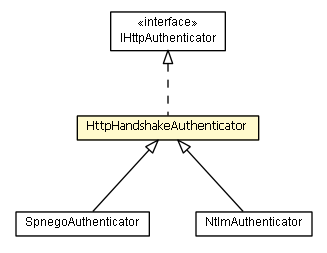 Package class diagram package HttpHandshakeAuthenticator