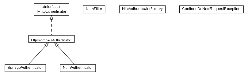 Package class diagram package lumis.portal.authentication.http