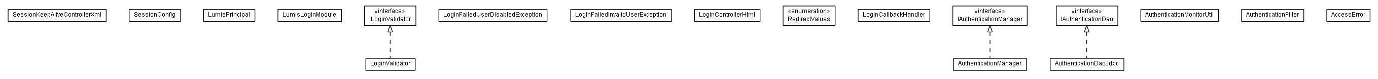 Package class diagram package lumis.portal.authentication