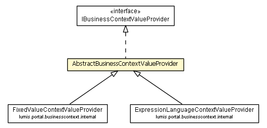 Package class diagram package AbstractBusinessContextValueProvider