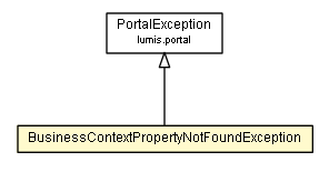 Package class diagram package BusinessContextPropertyNotFoundException