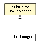 Package class diagram package ICacheManager