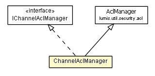 Package class diagram package ChannelAclManager