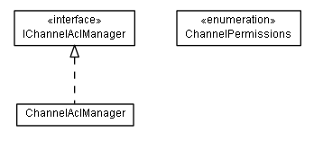 Package class diagram package lumis.portal.channel.acl