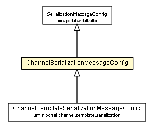 Package class diagram package ChannelSerializationMessageConfig