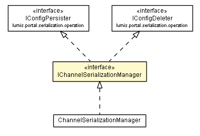 Package class diagram package IChannelSerializationManager