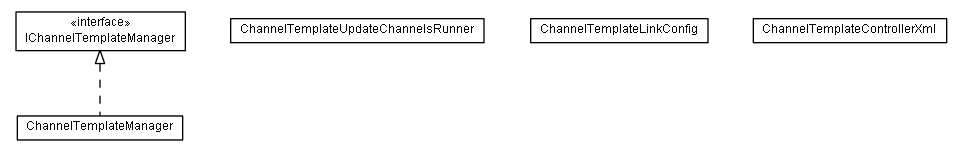 Package class diagram package lumis.portal.channel.template