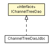 Package class diagram package IChannelTreeDao