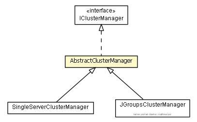 Package class diagram package AbstractClusterManager