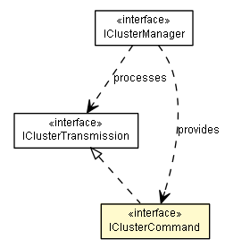 Package class diagram package IClusterCommand