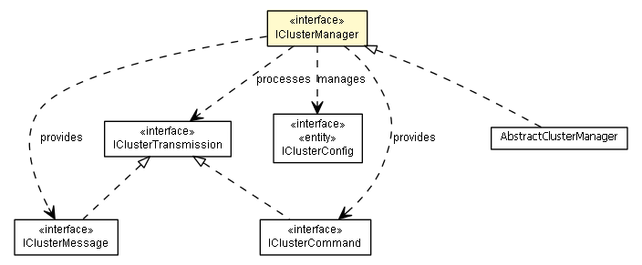 Package class diagram package IClusterManager