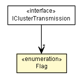 Package class diagram package IClusterTransmission.Flag